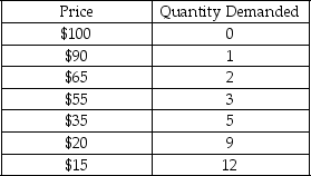 Scenario: Mr. Olivander has a monopoly on supplying magic wands. The table below shows the demand schedule for magic wands per day.    -Refer to the scenario above.Mr.Olivander used to sell five wands per day.Now he plans to increase his sale to nine wands.The price effect of this plan is a ________,and the quantity effect of this plan is a ________ in his revenue. A)  $15 decrease; $20 increase B)  $125 decrease; $80 increase C)  $45 increase; $90 decrease D)  $35 decrease; $120 increase