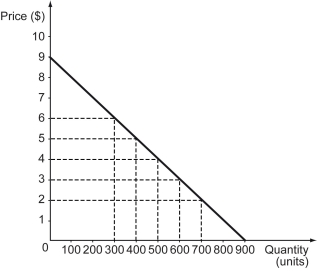 The following figure shows the demand curve faced by a monopolist.    -Refer to the figure above.What is the quantity effect of a price reduction from $6 to $4? A)  $600 B)  $800 C)  $1,000 D)  $1,200