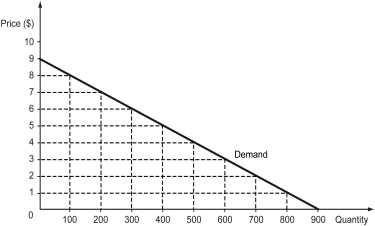 The following figure shows the demand curve faced by a monopolist.     a)Calculate the quantity effect and price effect of a price cut from $6 to $5.Estimate the change in total revenue due to the price cut. b)Comment on the elasticity of the demand curve between the price range $5 to $6.