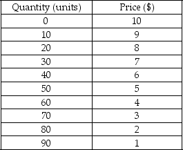 The following table shows the quantities sold of a monopolist's product at different prices.     Comment on the relationship between total revenue and marginal revenue from the table.