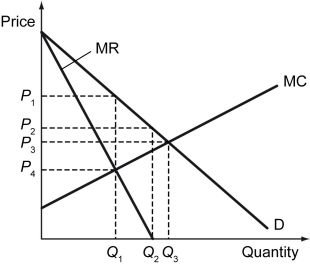 The following figure shows price versus quantity for a market.    -Refer to the figure above.On what interval of quantity does total revenue increase when quantity increases? A)  From 0 to Q₁ B)  From 0 to Q₂ C)  From 0 to Q₃ D)  Total revenue is always increasing when quantity increases
