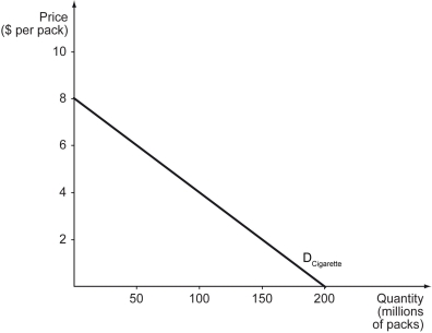 Scenario: Tobac Co. is a monopolist in the cigarette market in Nicotiana Republic, where the U.S. dollar is used as the official currency. The firm faces the demand curve shown below. The firm has a constant marginal cost of $2.00 per pack. The fixed cost of the firm is $50 million. To answer the questions below, it is useful to know that the equation of the (inverse)  demand curve is P = 8 - 0.04Q, where Q is the quantity demanded (in millions of packs)  and P is the price per pack (in $) . Also, you should draw in the marginal revenue curve.    -Refer to the scenario above.When the quantity sold goes up from 50 million to 100 million packs of cigarettes,the price effect on the firm's revenue is ________ and the quantity effect is ________. A)  -$100 million; $100 million B)  -$100 million; $200 million C)  $100 million; -$100 million D)  $100 million; -$200 million