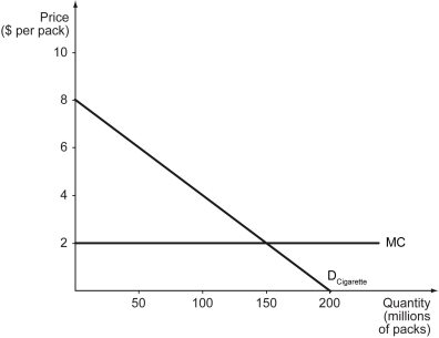 Scenario: Tobac Co. is a monopolist in the cigarette market in Nicotiana Republic, where the U.S. dollar is used as the official currency. The firm faces the demand curve shown below. The firm has a constant marginal cost of $2.00 per pack. The fixed cost of the firm is $50 million. To answer the questions below, it is useful to know that the equation of the (inverse)  demand curve is P = 8 - 0.04Q, where Q is the quantity demanded (in millions of packs)  and P is the price per pack (in $) . Also, you should draw in the marginal revenue curve.    -Refer to the scenario above.The firm's maximum profit is ________. A)  $200 million B)  $175 million C)  $150 million D)  $125 million