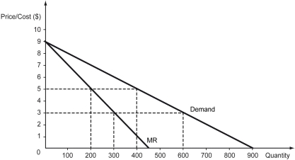 The following figure shows the demand and marginal revenue (MR)  curves faced by a monopolist.    -Refer to the figure above.What is the profit-maximizing quantity that the monopolist should produce if it faces a constant marginal cost of $3? A)  200 units B)  300 units C)  400 units D)  600 units