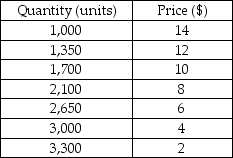 The following table shows the different quantities sold by a monopolist at different prices.     a) Estimate the total revenue and marginal revenue of the monopolist at the different quantities. b) If the monopolist faces a constant marginal cost of $2.29,what is the optimal output it should produce?