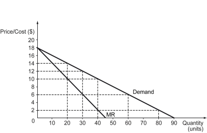 The following figure shows the marginal revenue (MR)  and demand curves faced by a monopolist.    -Refer to the figure above.If the monopolist faces a constant marginal cost of $10,what is the optimal quantity that it should produce? A)  20 units B)  30 units C)  40 units D)  80 units