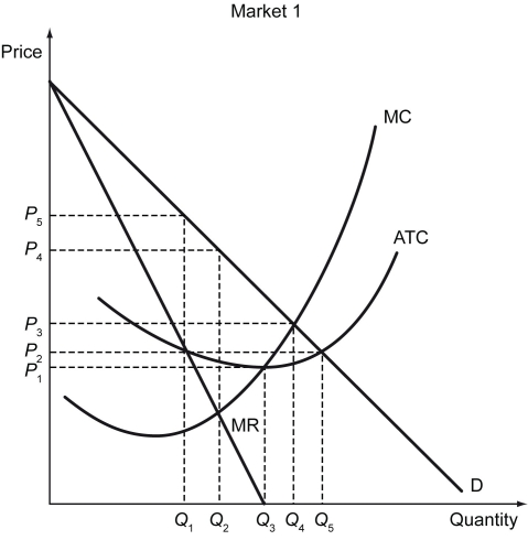 The following figure represents the cost and revenue curves of a firm that is producing a service in a monopoly market.    -Refer to the figure above.What is the price that this monopolist should charge in order to maximize its profit? A)  P₅ B)  P₂ C)  P₃ D)  P₄