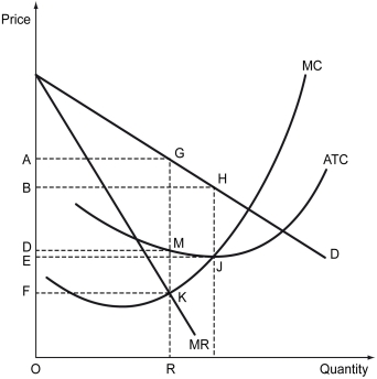 The figure below shows the cost and revenue curves of a firm in a monopoly market.The profit of this monopolist is represented by the area ________.   A)  AGRO B)  AGMD C)  BHJE D)  AGKF