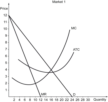The figure below shows the cost and revenue curves of a firm in a monopoly market.    -Refer to the figure above.How much profit does this firm make? A)  $20 B)  $50 C)  $70 D)  $64