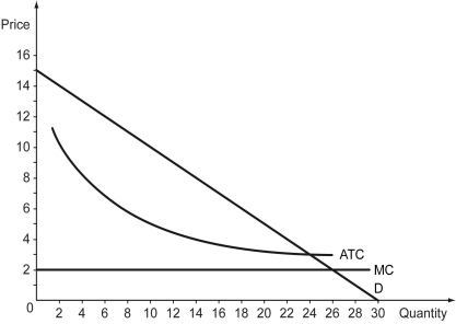 The following figure shows the graph of a monopoly market. The marginal revenue curve has been omitted.    -Refer to the figure above.How much would this monopolist charge for its product? A)  $2 B)  $3 C)  $5 D)  $10