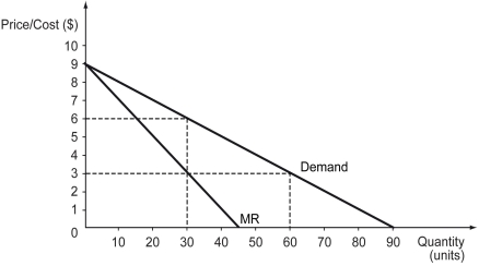 The following figure shows the marginal revenue (MR)  curve and the demand curve faced by a monopolist. The monopolist faces a constant marginal cost of $3.    -Refer to the figure above.What is the price at which the monopolist should sell its output? A)  $3 B)  $4 C)  $6 D)  $9