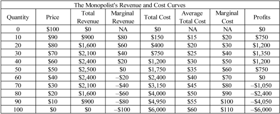Scenario: Suppose the monopolist faces the following demand, total revenue, and marginal revenue curves: Demand: Qᵈ = 100 - p, Total Revenue: TR(Q)  = 100 ∙ Q - Q², Marginal Revenue: MR(Q)  = 100 - 2 ∙ Q. This monopolist's total cost, average total cost, and marginal cost curves are given by Total Cost: TC(Q)  = 10 ∙ Q +   ∙ Q², Average Total Cost: ATC(Q)  = 10 +   ∙ Q, Marginal Cost: MC(Q)  = 10 + Q. The monopolist's profit function is given by Profits: π (P,Q)  = Total Revenue - Total Cost Profits: π (P,Q)  = P ∙ Q - TC(Q) , Profits: π (P,Q)  = Q ∙   , Profits: π (P,Q)  =   ∙ Q, Profits: π (P,Q)  = [P - ATC(Q) ] ∙ Q, so Profits: π (P,Q)  = Total Revenue - Total Cost Profits: π (P,Q)  = [100 ∙ Q - Q²] -   , or Profits: π (P,Q)  =   ∙ Q. These revenue and cost curves are presented in table form below.    -Refer to the scenario above.Given the revenue and cost information,the monopolist will maximize profits by producing ________ units of output. A)  10 B)  20 C)  30 D)  50