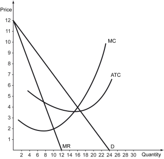 The following figure shows the marginal revenue (MR)  and average total cost (ATC)  and marginal cost (MC)  curves of a monopolist.    -Refer to the figure above.The output produced in this market is ________ units,while the output produced under a comparable perfectly competitive market would have been ________ units. A)  12; 17 B)  10; 17 C)  12; 24 D)  10; 16