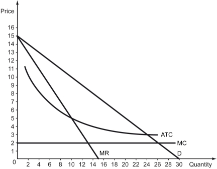 The following figure shows the revenue and cost curves of a monopolist.    -Refer to the figure above.The consumer surplus in this market is ________,while the consumer surplus in the competitive circumstance would have been ________. A)  $25; $144 B)  $25; $169 C)  $50; $144 D)  $35; $100