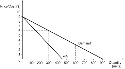The following figure shows the demand curve and the marginal revenue curve (MR)faced by a monopolist.The monopolist has a constant marginal cost of $3.     Calculate consumer surplus,monopoly's surplus,and deadweight loss.