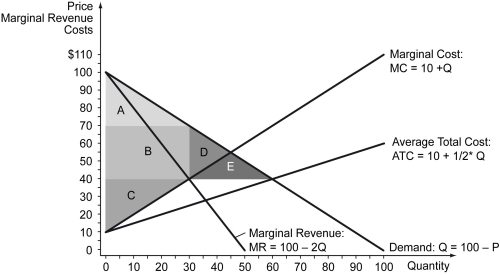 The following figure is a supply-demand diagram that characterizes the demand, marginal revenue, and cost curves for a profit-maximizing monopolist.    -Refer to the figure above.Under monopoly,producer surplus is ________. A)  Area B B)  Areas B + C C)  Areas A + B + C D)  Areas A + B + C + D