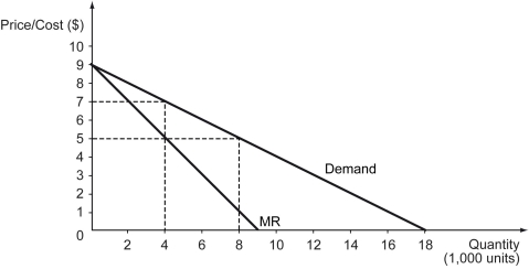 The following figure is a supply-demand diagram that characterizes the demand, marginal revenue, and cost curves for a profit-maximizing monopolist.    -The following figure shows the demand curve for Good X in a perfectly competitive market.Later,the government grants one of the firms the exclusive right to manufacture and sell Good X.MR represents the marginal revenue curve of the firm when it operates as a monopoly.The marginal cost of producing Good X is constant at $5.     a)What is the quantity supplied when the market is perfectly competitive? What happens to the quantity supplied once the market changes to a monopoly? b)What is the market price when the market is perfectly competitive? What is the market price when the market changes to a monopoly? c)Compare the consumer surplus when the market is perfectly competitive and the consumer surplus when the market is a monopoly.Is there any producer surplus or deadweight loss in either case? If yes,then how much?