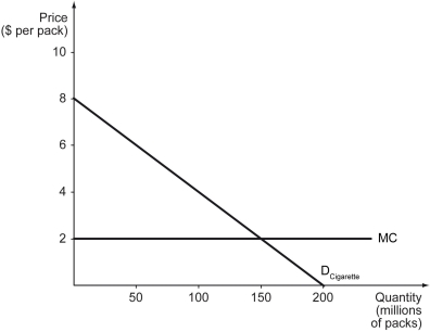 Scenario: Tobac Co. is a monopolist in cigarette market in Nicotiana Republic where the U.S. dollar is used as its official currency. The firm faces the demand curve shown below. The firm has a constant marginal cost of $2.00 per pack. The fixed cost of the firm is $50 million. To answer the questions below, it is useful to know that the equation of the (inverse)  demand curve is P = 8 - 0.04Q, where Q is the quantity demanded (in millions of packs)  and P is the price per pack (in $) . Also, you should draw in the marginal revenue curve.    -Refer to the scenario above.When Tobac Co.'s profit is maximized,the deadweight loss is ________. A)  $140.5 million B)  $125 million C)  $112.5 million D)  $100 million