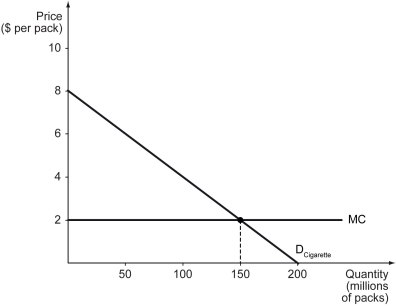 Tobac Co.is a monopolist in cigarette market in Nicotiana Republic,where the U.S.dollar is used as the official currency.The firm faces the demand curve shown below.The firm has a constant marginal cost of $2.00 per pack.If Tobac Co.could successfully carry out the first-degree (or perfect) price discrimination,the social surplus would ________ and the consumer surplus would be ________.   A)  not be maximized; $112.5 million B)  not be maximized; $0 C)  be maximized; $0 D)  be maximized; $450 million
