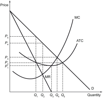 The following figure shows the costs and revenue curves of a firm in a monopoly market.    -Refer to the figure above.If this monopolist engages in the  first degree price discrimination,  he will charge ________ per unit of its output. A)  different prices B)  P₂ C)  P₃ D)  P₄