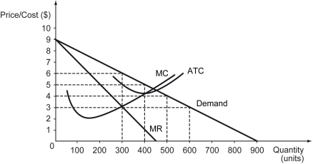 The following figure shows the demand curve, the marginal revenue (MR)  curve, the marginal cost (MC)  curve, and the average total cost (ATC)  curve of a monopolist.    -Refer to the figure above.What is the profit-maximizing quantity for the monopolist? A)  300 units B)  400 units C)  500 units D)  550 units