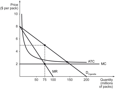 Scenario: Tobac Co. is a monopolist in cigarette market in Nicotiana Republic, where the U.S. dollar is used as the official currency. The firm faces the demand curve shown below. The firm has a constant marginal cost of $2.00 per pack and a fixed cost of $50 million.    -Refer to the scenario above.Tobac Co.is forced by the government to charge the fair-return price,the producer surplus would be ________. A)  more than $50 million B)  $50 million C)  $0 D)  negative