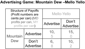 Scenario: Suppose two soda brands, Mountain Dew and Mello Yello, are trying to decide whether to launch advertising campaigns for their respective products. These decisions will be taken simultaneously, the brands will not be cooperating, and we will assume each brand's strategist knows her own and her opponent's payoffs in all cases. The payoff matrix for this game is shown below.    -Refer to the scenario above.Does Mello Yello have a dominant strategy? A)  No. B)  Yes. Regardless of whether Mountain Dew chooses to advertise, Mello Yello's profits are always highest if it advertises. C)  Yes. Regardless of whether Mountain Dew chooses to advertise, Mello Yello's profits are always highest if it does not advertise. D)  Not enough information is provided to answer the question.