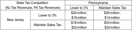 Scenario: Contiguous states often use tax policy to attract residents, firms, and economic activity. These  tax competitions  between states can be modeled with game theory. Suppose New Jersey currently has a state sales tax of 7 percent and Pennsylvania has a state sales tax of 6 percent. The game shown below models the effect of a reduction in each state's sales tax rate to 3 percent on each state's sales tax revenue. Assume the motivation of each state is to maximize tax revenue. The first number in a cell is the payoff to New Jersey; the second number is the payoff to Pennsylvania.     (Source: John Greenwald,  A No-Win War Between the States,  Time, April 8, 1996, 44-45. -Refer to the scenario above.Is there a set of payoffs that is superior to the payoffs realized at the dominant strategy equilibrium? A)  No. B)  Yes, New Jersey maintains its sales tax rate, realizing $18 million in tax revenues, and Pennsylvania lowers its sales tax rate, realizing $22 million in tax revenues. C)  Yes, New Jersey maintains its sales tax rate, realizing $24 million in tax revenues, and Pennsylvania also maintains its sales tax rate, realizing $20 million in tax revenues. D)  Yes, New Jersey lowers its sales tax rate, realizing $26 million in tax revenues, and Pennsylvania maintains its sales tax rate, realizing $14 million in tax revenues.