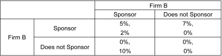 Scenario: Two rival firms are considering sponsoring an event. Each firm believes that sponsoring the event will increase its sales by a certain percentage. The payoff matrix showing the increase in sales for the firms is given below. The first number listed in each cell is the payoff to the row player, and the second number listed is the payoff to the column player.    -Refer to the scenario above.What is likely to be the impact on Firm B's sales if Firm B decides to sponsor the event? A)  A 5 percent increase in sales B)  A 2 percent increase in sales C)  A 7 percent increase in sales D)  A 0 percent increase in sales