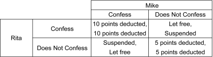 Scenario: Rita and Mike have been caught cheating on an examination. They are taken to separate rooms for interrogation. Their payoff matrix is given below. The first outcome listed in each cell is the payoff to the row player, and the second outcome listed is the payoff to the column player.    -Refer to the scenario above.What will likely be the outcome of this game? A)  Mike will confess, while Rita will not confess. B)  Rita will confess, while Mike will not confess. C)  Neither of them will confess. D)  Both of them will confess.