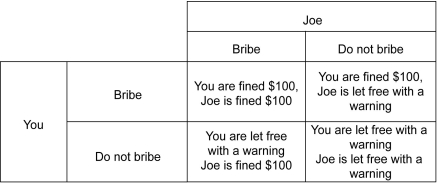Scenario: Your friend Joe and you decide to race your new cars. However, both of you are caught speeding by a police patrol. The matrix below shows the respective payoffs for each choice of actions. The first number listed in each cell is the payoff to the row player, and the second number listed is the payoff to the column player.    -Refer to the scenario above.Suppose a new legislative policy decreases the fine for speeding to $50.This reduction in the fine to $50 ________. A)  makes it profitable for you to bribe B)  makes it profitable for Joe to bribe C)  changes the outcome of the game D)  will not change your dominant strategy