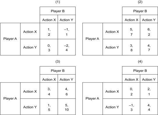 The following figure depicts four simultaneous-move games. The first element of each payoff cell is the payoff to Player A, and the second element is the payoff to Player B.    -Refer to the figure above.In which of these simultaneous-move games does only player B have a dominant strategy? A)  (1)  B)  (2)  C)  (3)  D)  (4) 
