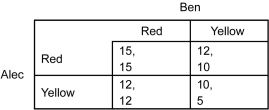 The following payoff matrix represents a simultaneous-move game between two players: Alec and Ben. Each player has to choices: Red and Yellow. The first number in each cell is the payoff to Alec, and the second number is the payoff to Ben.    -Refer to the table above.Which statement is true? A)  Alec and Ben both choosing Red is the dominant strategy equilibrium of this game. B)  Alec and Ben both choosing Yellow is the dominant strategy equilibrium of this game. C)  Alec choosing Red and Ben choosing Yellow is the dominant strategy equilibrium of this game. D)  There is no dominant strategy equilibrium in this game.