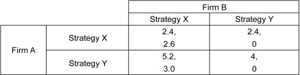 Scenario: The payoff matrix given below shows the payoffs to two firms in millions of U.S. dollars for choosing two alternative strategies. The first number listed in each cell is the payoff to the row player, and the second number listed is the payoff to the column player.    -Refer to the scenario above.Which of the following will happen in equilibrium? A)  Firm A will choose Strategy X, and Firm B will choose Strategy Y. B)  Firm A will choose Strategy Y, and Firm B will choose Strategy X. C)  Both the firms will choose Strategy X. D)  Both the firms will choose Strategy Y.