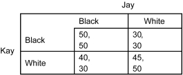 Scenario: The following payoff matrix represents a simultaneous-move game between two players: Kay and Jack. Each player has two choices: Black or White. The first number in each cell is the payoff to Kay, and the second number is the payoff to Jack.    -Refer to the scenario above.If Kay and Jay both choose White,________. A)  Kay will be better off if she switches to Black B)  Kay will be better off if she doesn't change her choice C)  Kay will get a payoff of $50 D)  Jay will get a payoff of $30