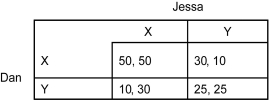 Scenario: The following payoff matrix represents a simultaneous-move game between two players: Dan and Jessa. Each player has two choices: Strategy X or Strategy Y. The first number in each cell is the payoff to Dan, and the second number is the payoff to Jessa.    -Refer to the scenario above.If Dan and Jessa both choose Y,________. A)  Jessa will be better off if she switches to X B)  Dan will be better off if he doesn't change his choice C)  they will be at the Nash equilibrium D)  they will be at the dominant strategy equilibrium