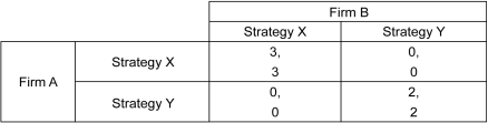 Scenario: Two rival firms have to choose between two strategies to maximize their benefits. The two alternative strategies available are Strategy X and Strategy Y. The matrix below shows the respective payoffs for each strategy chosen by the firms. The first number listed in each cell is the payoff to the row player, and the second number listed is the payoff to the column player.    -Refer to the scenario above.This game ________. A)  has two Nash equilibria B)  has a unique Nash equilibrium C)  has a dominant strategy equilibrium D)  does not have a Nash equilibrium