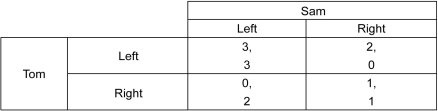 Scenario: To win candy bars, Tom and Sam are playing a game in which they are blindfolded and are asked to raise either their right hand or their left hand when a bell rings. The matrix below shows their payoffs in different situations. Payoff here denotes the number of candy bars they get. The first number listed in each cell is the payoff to the row player, and the second number listed is the payoff to the column player.    -Refer to the scenario above.Which of the following strategy combinations denotes a Nash equilibrium? A)  (Left, Left)  B)  (Left, Right)  C)  (Right, Left)  D)  (Right, Right) 