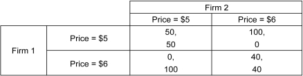 Scenario: Two firms in a market sell identical goods and charge a price of $5 per unit. However, the cost of a crucial input used in producing these goods has increased. As a result, both firms are considering increasing the price of the good to $6. If the firms do not raise their prices at the same time, the firm that raises the price stands to lose market share. The payoff matrix shows the respective payoffs on the basis of the prices charged by each firm. Here, payoffs denote the number of units sold by each firm. The first number listed in each cell is the payoff to the row player, and the second number listed is the payoff to the column player.    -Refer to the scenario above.Which of the following is true in this case? A)  Firm 1's dominant strategy is to charge $6. B)  Firm 1's dominant strategy is to charge $5. C)  Firm 2's dominant strategy is to charge $6. D)  This game does not have a dominant strategy equilibrium.