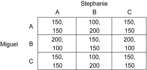 Scenario: Miguel and Stephanie are competitors who sell tacos out of their food trucks by the same beach. For each taco they sell, they get a profit of $1.00. Each morning they must decide at which of the three legally permitted locations, A, B, or C, they should park their trucks. The picture below shows the three locations.     In each of the three locations, there are 100 customers per day, and each customer buys a taco from the nearest vendor. If the two trucks are in the same location, then each vendor gets half of the customers. So, for example, if Miguel's truck is in location A, and Stephanie's is also in location A, then half of customers from locations A, B, and C will buy from Miguel's and the other half will buy from Stephanie's, so that each gets a profit of $150. If Miguel's truck is in location A and Stephanie's is in location B, then everyone in location A will buy from Miguel and everyone from locations B and C will buy from Stephanie, so that Miguel's profit is $100 while Stephanie's is $200. If Miguel's truck is in location A and Stephanie's is in location C, then everyone in A plus a half from B will buy from Miguel, and everyone in C plus half from B will buy from Stephanie so that each vendor gets a profit of $150, and so on. The table below is the payoff matrix for this game. The first number in each cell is Miguel's profit, and the second number is Stephanie's profit.    -Refer to the scenario above.What,if any,is a Nash equilibrium for this game? A)  Miguel choosing A and Stephanie choosing B B)  Miguel and Stephanie choosing B C)  Miguel choosing C and Stephanie choosing B D)  No Nash equilibrium for this game
