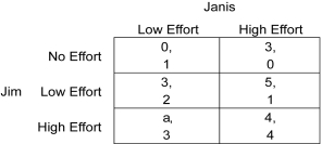 Scenario: Jim and Janis must complete a task together at their job. Jim can put no effort, low effort, or high effort into the job, while Janis, being more conscientious than Jim, has choice of low effort or high effort. Their compensation, summarized in the payoff matrix below (in thousands of dollars) , depends on the quality of their work, which in turn depends on the efforts they put into the task. The first number in each cell is Jim's payoff, and the second number is Janis' payoff.    -Refer to the scenario above.If a > 3,then ________. A)  low effort by Jim and high effort by Janis form a Nash equilibrium B)  high effort by Jim and low effort by Janis form a Nash equilibrium. C)  low effort by Jim and low effort by Janis form a Nash equilibrium D)  no pair of effort levels forms a Nash equilibrium