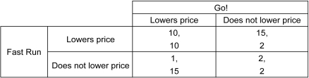 Fast Run and Go! are two rival brands of sports apparels.The payoff matrix below shows their revenue in millions of U.S.dollars if they lower the price of their products.The first number listed in each cell is the payoff to the row player,and the second number listed is the payoff to the column player.     Find the Nash equilibrium for this game.