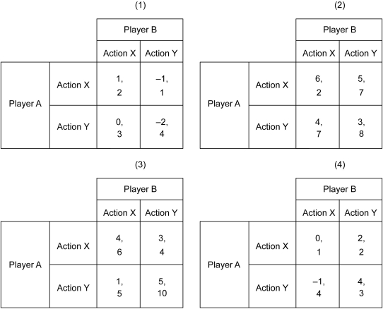 The following figure depicts four simultaneous-move games. The first element of each payoff cell is the payoff to Player A. The other element is the payoff to Player B.    -Refer to the figure above.In which one of these simultaneous-play games is the unique Nash equilibrium Players A and B both choosing X? A)  (1)  B)  (2)  C)  (3)  D)  (4) 