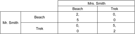 Mr.Smith wants to go on a vacation with his wife.Mrs.Smith wants to go to a beach.He,however,wants to go trekking in the hills.The payoff matrix given below shows the units of satisfaction derived in each situation.The first number listed in each cell is the payoff to Mr.Smith,and the second number listed is the payoff to Mrs.Smith.   This game has ________. A)  multiple dominant strategy equilibria B)  multiple Nash equilibria C)  only one Nash equilibrium D)  only one dominant strategy equilibrium