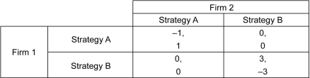 Scenario: The matrix below shows the payoffs to two firms when they choose between two different strategies. The first number listed in each cell is the payoff to the row player, and the second number listed is the payoff to the column player.    -Refer to the scenario above.Which of the following is true of this game? A)  This game has two dominant strategy equilibria. B)  This game has multiple Nash equilibria. C)  This game has a unique Nash equilibrium. D)  This game does not have a dominant strategy equilibrium.