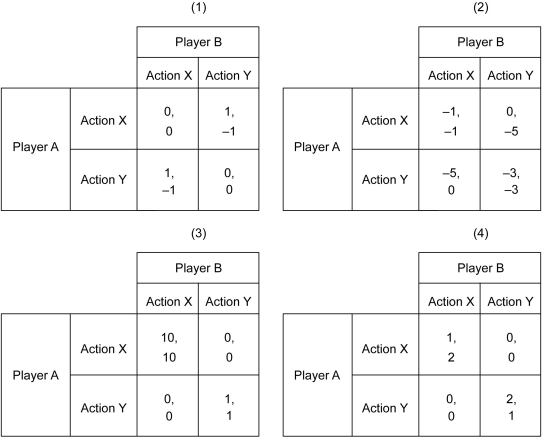 The following figure depicts four simultaneous-move games. The first element of each payoff cell is the payoff to Player A. The other element is the payoff to Player B.    -Refer to the figure above.Which of these simultaneous-move games best represents the following scenario: the battle of the sexes.The husband prefers to go see a boxing match (X) ,while the wife prefers to go to the ballet (Y) .However,they both prefer being together than being alone. A)  (1)  B)  (2)  C)  (3)  D)  (4) 