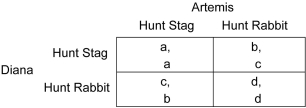 Scenario: Diana and Artemis can either jointly hunt stags (adult deer)  or individually hunt rabbits. Hunting stags requires cooperation, but if the two cooperate, then they get a large amount of meat. If either hunts stags alone, the chance of success is zero. Hunting rabbits is easy for an individual and even easier for if the two cooperate, but rabbits would provide smaller amounts of meat than would stags. The payoff matrix below reflects this situation. Payoffs are days' worth of meat.    -In the tragedy of the commons game illustrated in the text using manufacturing firms located along the Gowanus Canal,the outcome of both firms polluting is ________. A)  a dominant strategy equilibrium B)  a Nash equilibrium C)  dominated by the outcome of both firms choosing not to pollute D)  all of the above