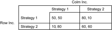 Scenario: Consider the tragedy of the commons problem. Suppose two firms (Row Inc. and Colm Inc.)  are involved in a production process that exploits a natural resource. Each firm has two options: 1 and 2. The matrix below shows the game matrix for these two firms. The first number listed in each cell is the payoff to Row Inc., and the second number listed is the payoff to Colm Inc.    -Refer to the scenario above.If these two firms plan to operate in the long run,they will collectively be better off if ________. A)  Row Inc. chooses Strategy 1, and Colm Inc. chooses Strategy 2 B)  Colm Inc. chooses strategy 1, and Row Inc. chooses Strategy 2 C)  both firms choose Strategy 2 D)  both firms choose Strategy 1
