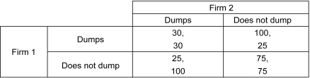 Scenario: Two factories dump their waste in a river. This has led to the contamination of the water, which is also used by the factories in their production processes. The matrix below shows the profits of the two firms based on their respective decisions to dump their waste in the river. Note that each firm's choice affects the other firm's profit. The first number listed in each cell is the payoff to the row player, and the second number listed is the payoff to the column player.    -Refer to the scenario above.Which of the following is true? A)  Firm 1's dominant strategy is not to dump its waste into the river. B)  The dominant strategy equilibrium is the Nash equilibrium. C)  The dominant strategy equilibrium is not the Nash equilibrium. D)  Firm 2's dominant strategy is not to dump its waste into the river.