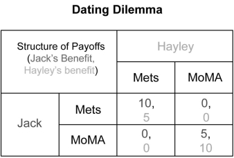 Scenario: Consider the following non-cooperative, simultaneous-move game where each player knows her own and her opponent's payoffs. This game is called the dating dilemma. Hayley and Jack are a couple deciding what to do on a Saturday afternoon in the summer. Hayley wants to go to the Museum of Modern Art (MoMA) , while Jack wants to go to a New York Mets game. Neither Jack nor Hayley will derive any benefit from going to their preferred activity without their partner. The payoff matrix for this game is presented below.    -Refer to the scenario above.Suppose Hayley and Jack face this quandary repeatedly.What might each individual do when faced with repeated play of this game? A)  Always choose their own preferred activity B)  Always choose their partner's preferred activity C)  Randomize their choice of their own and their partner's preferred activities D)  None of the above